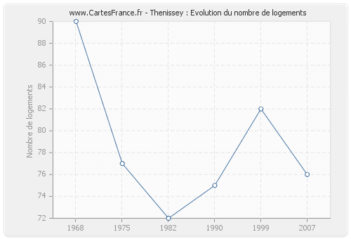 Thenissey : Evolution du nombre de logements