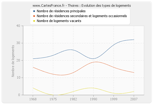 Thoires : Evolution des types de logements