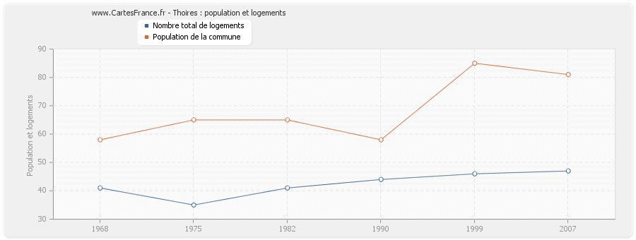 Thoires : population et logements