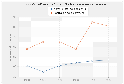 Thoires : Nombre de logements et population