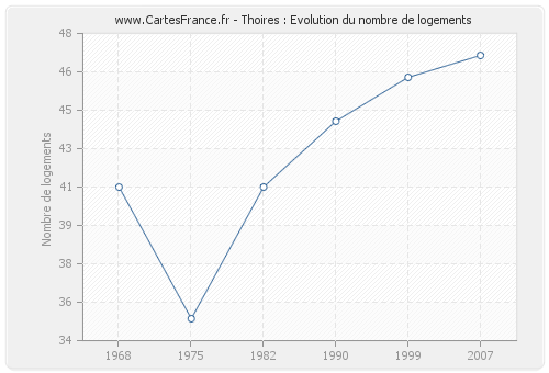 Thoires : Evolution du nombre de logements