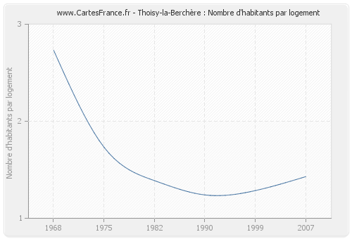 Thoisy-la-Berchère : Nombre d'habitants par logement