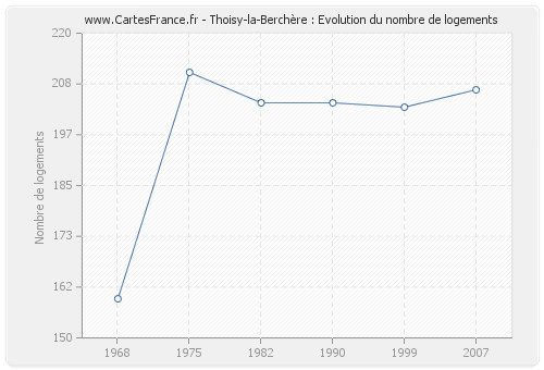 Thoisy-la-Berchère : Evolution du nombre de logements