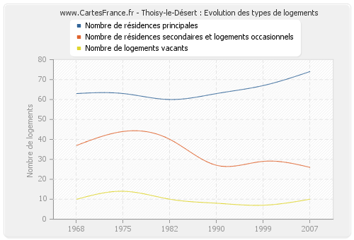 Thoisy-le-Désert : Evolution des types de logements