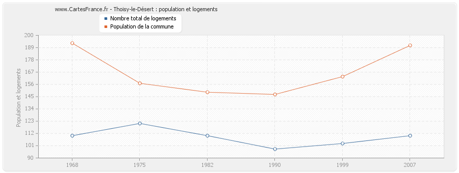 Thoisy-le-Désert : population et logements