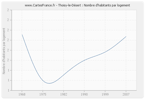 Thoisy-le-Désert : Nombre d'habitants par logement