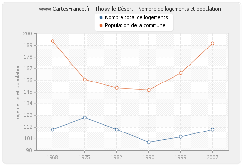 Thoisy-le-Désert : Nombre de logements et population
