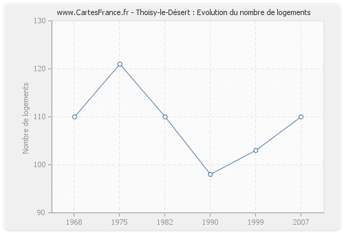 Thoisy-le-Désert : Evolution du nombre de logements