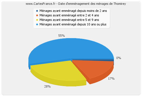 Date d'emménagement des ménages de Thomirey