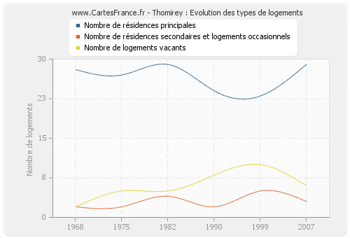 Thomirey : Evolution des types de logements