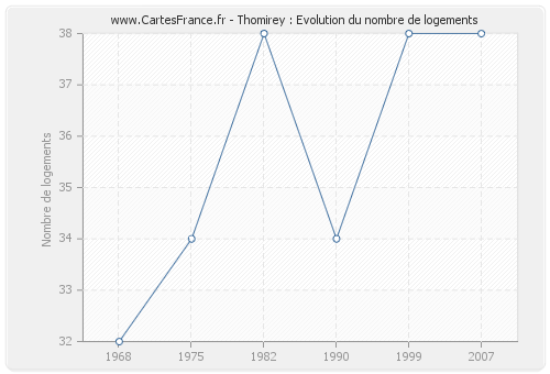 Thomirey : Evolution du nombre de logements