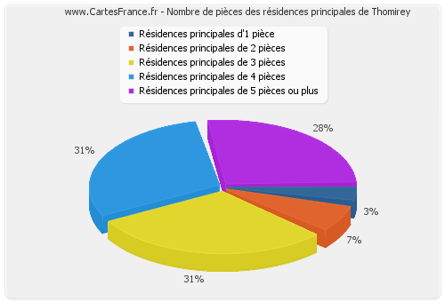 Nombre de pièces des résidences principales de Thomirey