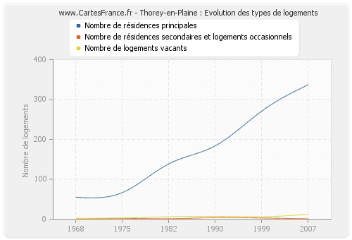 Thorey-en-Plaine : Evolution des types de logements