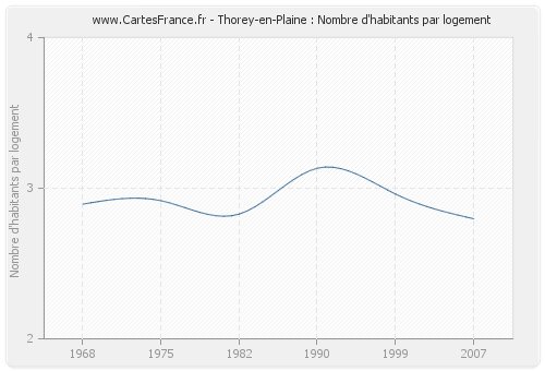 Thorey-en-Plaine : Nombre d'habitants par logement