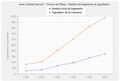 Thorey-en-Plaine : Nombre de logements et population