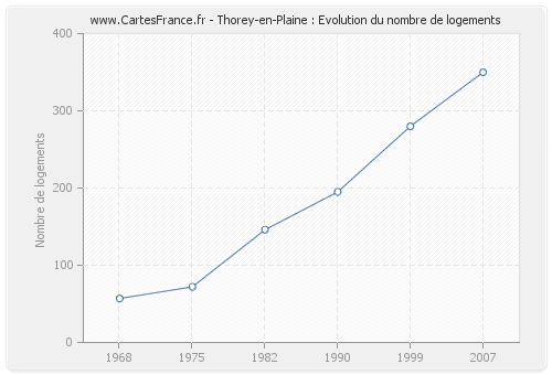 Thorey-en-Plaine : Evolution du nombre de logements