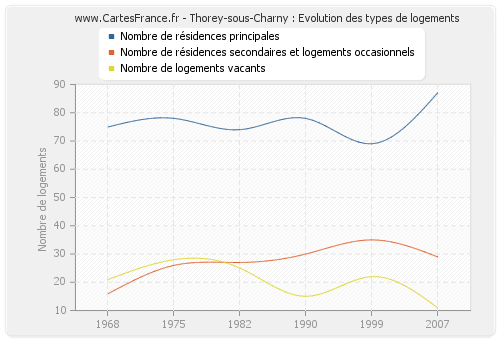 Thorey-sous-Charny : Evolution des types de logements