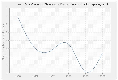 Thorey-sous-Charny : Nombre d'habitants par logement