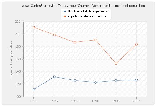 Thorey-sous-Charny : Nombre de logements et population