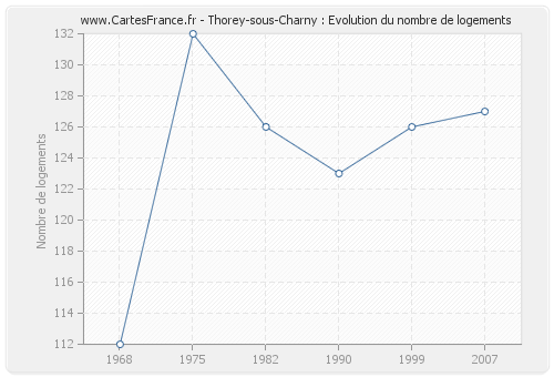 Thorey-sous-Charny : Evolution du nombre de logements