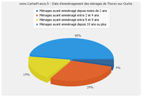 Date d'emménagement des ménages de Thorey-sur-Ouche