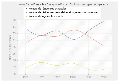 Thorey-sur-Ouche : Evolution des types de logements