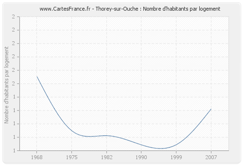 Thorey-sur-Ouche : Nombre d'habitants par logement
