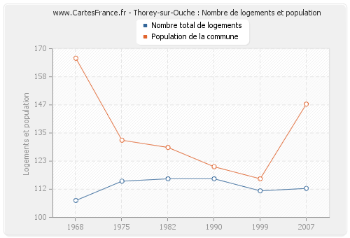 Thorey-sur-Ouche : Nombre de logements et population