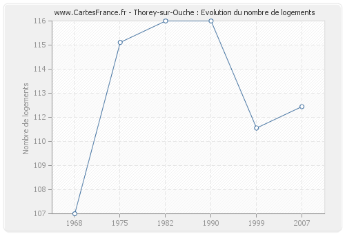 Thorey-sur-Ouche : Evolution du nombre de logements