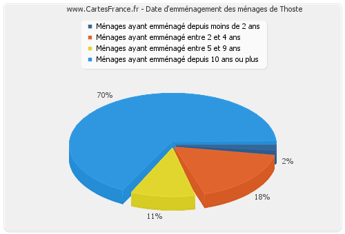 Date d'emménagement des ménages de Thoste