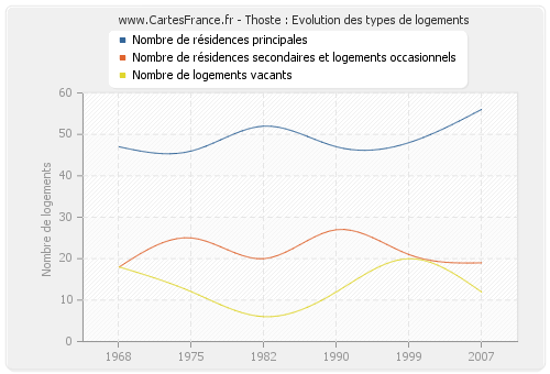 Thoste : Evolution des types de logements