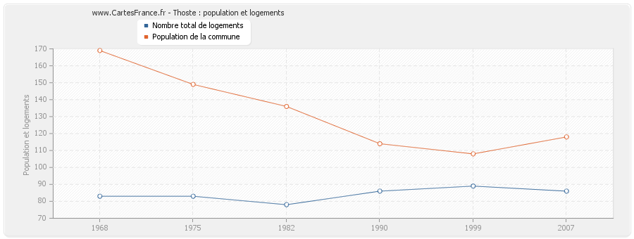 Thoste : population et logements