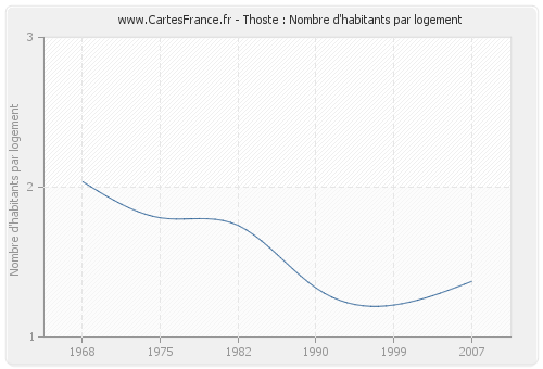 Thoste : Nombre d'habitants par logement