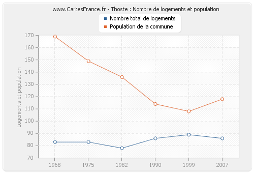 Thoste : Nombre de logements et population