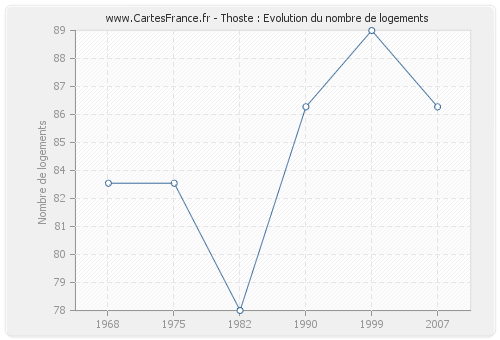 Thoste : Evolution du nombre de logements