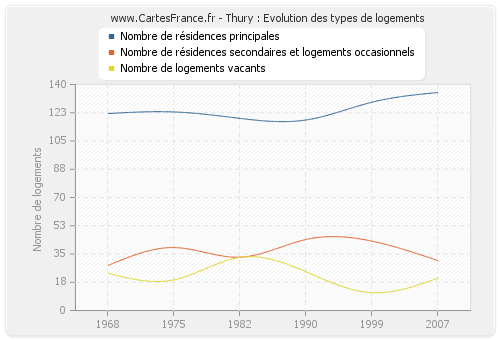 Thury : Evolution des types de logements