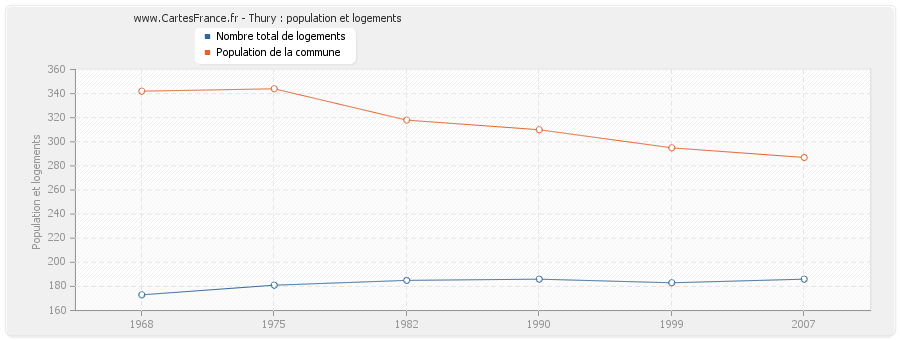 Thury : population et logements