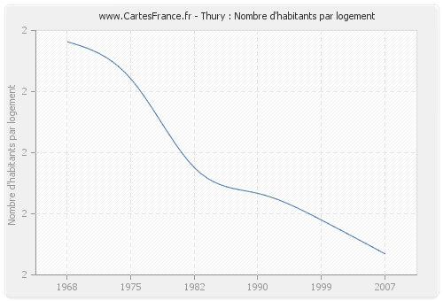 Thury : Nombre d'habitants par logement