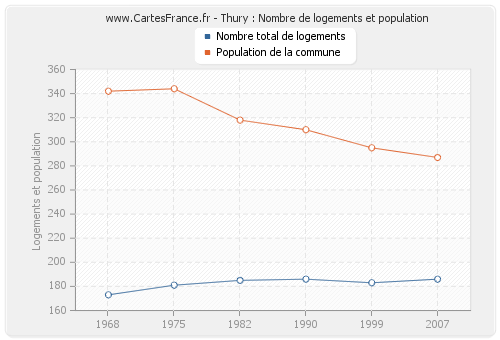 Thury : Nombre de logements et population