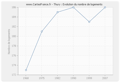 Thury : Evolution du nombre de logements