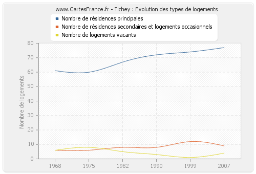 Tichey : Evolution des types de logements