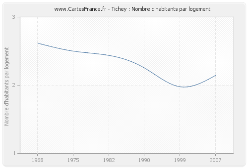 Tichey : Nombre d'habitants par logement