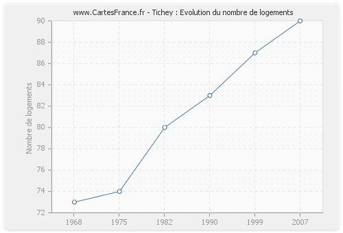 Tichey : Evolution du nombre de logements