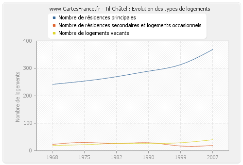 Til-Châtel : Evolution des types de logements