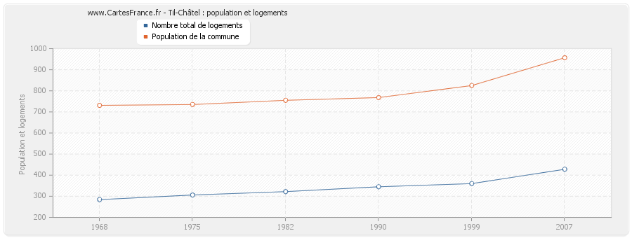 Til-Châtel : population et logements