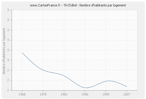 Til-Châtel : Nombre d'habitants par logement