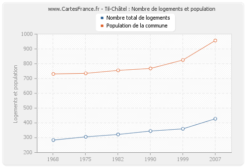 Til-Châtel : Nombre de logements et population