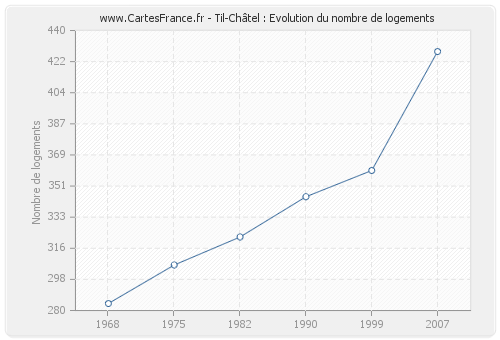 Til-Châtel : Evolution du nombre de logements