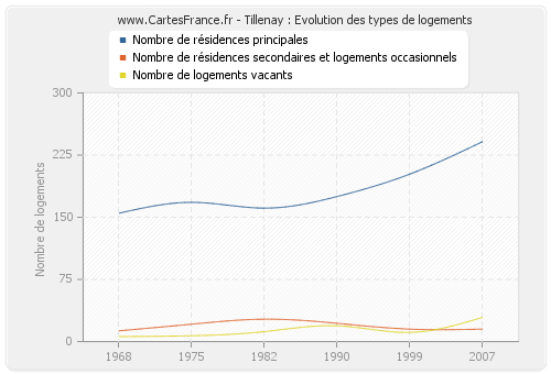 Tillenay : Evolution des types de logements