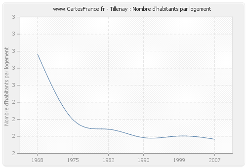 Tillenay : Nombre d'habitants par logement